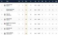 Barcelona T10 League Highest Run-scorers